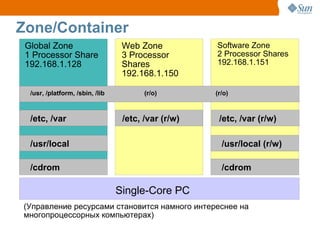 Zone/Container
 Global Zone                      Web Zone           Software Zone
 1 Processor Share                3 Processor        2 Processor Shares
 192.168.1.128                    Shares             192.168.1.151
                                  192.168.1.150

  /usr, /platform, /sbin, /lib          (r/o)        (r/o)



  /etc, /var                      /etc, /var (r/w)    /etc, /var (r/w)

  /usr/local                                           /usr/local (r/w)

  /cdrom                                               /cdrom

                                 Single-Core PC
(Управление ресурсами становится намного интереснее на
многопроцессорных компьютерах)
 