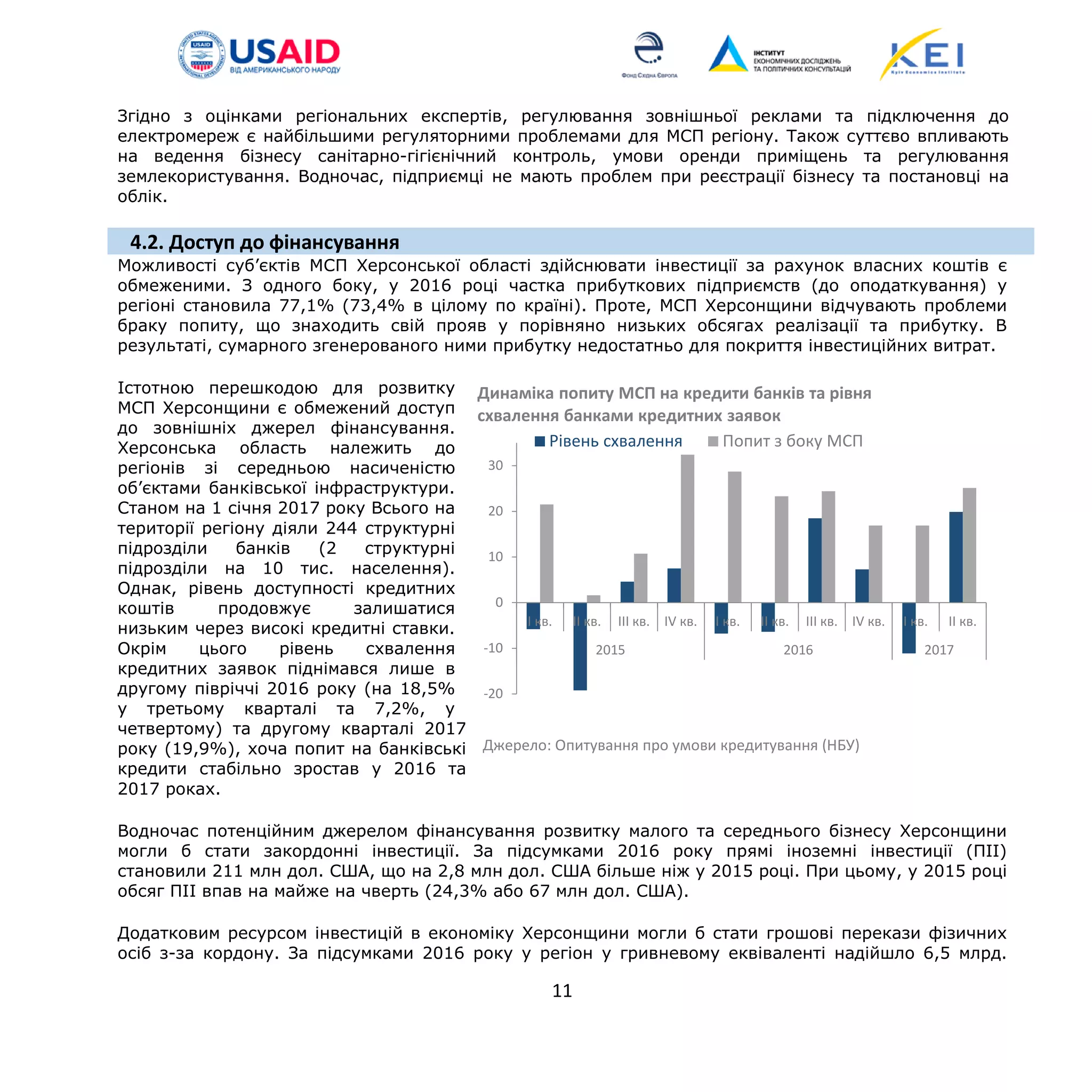 Згідно з оцінками регіональних експертів, регулювання зовнішньої реклами та підключення до
електромереж є найбільшими регуляторними проблемами для МСП регіону. Також суттєво впливають
на ведення бізнесу санітарно-гігієнічний контроль, умови оренди приміщень та регулювання
землекористування. Водночас, підприємці не мають проблем при реєстрації бізнесу та постановці на
облік.
4.2. Доступ до фінансування
Можливості суб’єктів МСП Херсонської області здійснювати інвестиції за рахунок власних коштів є
обмеженими. З одного боку, у 2016 році частка прибуткових підприємств (до оподаткування) у
регіоні становила 77,1% (73,4% в цілому по країні). Проте, МСП Херсонщини відчувають проблеми
браку попиту, що знаходить свій прояв у порівняно низьких обсягах реалізації та прибутку. В
результаті, сумарного згенерованого ними прибутку недостатньо для покриття інвестиційних витрат.
Істотною перешкодою для розвитку
МСП Херсонщини є обмежений доступ
до зовнішніх джерел фінансування.
Херсонська область належить до
регіонів зі середньою насиченістю
об’єктами банківської інфраструктури.
Станом на 1 січня 2017 року Всього на
території регіону діяли 244 структурні
підрозділи банків (2 структурні
підрозділи на 10 тис. населення).
Однак, рівень доступності кредитних
коштів продовжує залишатися
низьким через високі кредитні ставки.
Окрім цього рівень схвалення
кредитних заявок піднімався лише в
другому півріччі 2016 року (на 18,5%
у третьому кварталі та 7,2%, у
четвертому) та другому кварталі 2017
року (19,9%), хоча попит на банківські
кредити стабільно зростав у 2016 та
2017 роках.
Водночас потенційним джерелом фінансування розвитку малого та середнього бізнесу Херсонщини
могли б стати закордонні інвестиції. За підсумками 2016 року прямі іноземні інвестиції (ПІІ)
становили 211 млн дол. США, що на 2,8 млн дол. США більше ніж у 2015 році. При цьому, у 2015 році
обсяг ПІІ впав на майже на чверть (24,3% або 67 млн дол. США).
Додатковим ресурсом інвестицій в економіку Херсонщини могли б стати грошові перекази фізичних
осіб з-за кордону. За підсумками 2016 року у регіон у гривневому еквіваленті надійшло 6,5 млрд.
-20
-10
0
10
20
30
I кв. II кв. III кв. IV кв. I кв. II кв. III кв. IV кв. I кв. II кв.
2015 2016 2017
Динаміка попиту МСП на кредити банків та рівня
схвалення банками кредитних заявок
Рівень схвалення Попит з боку МСП
Джерело: Опитування про умови кредитування (НБУ)
11
 