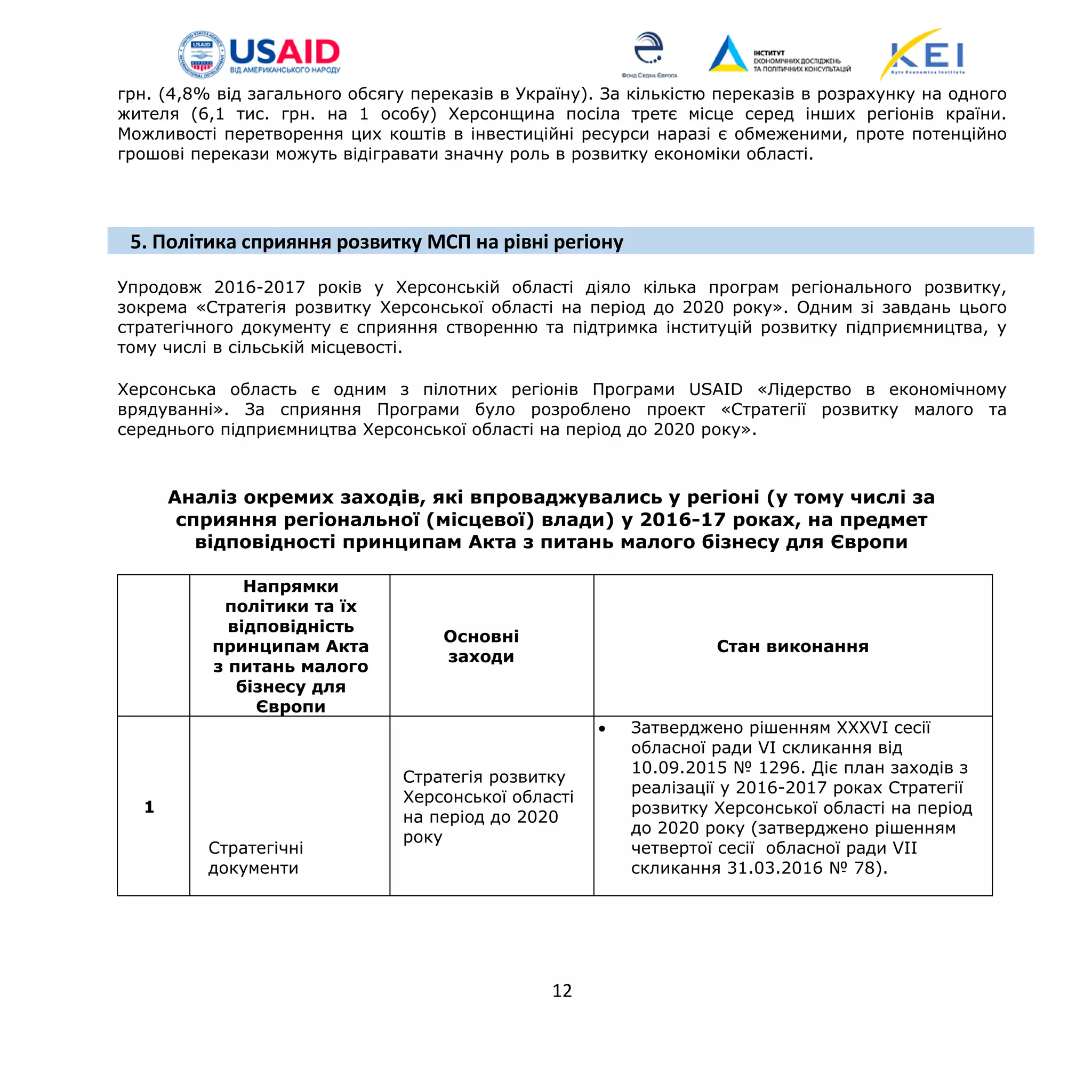 грн. (4,8% від загального обсягу переказів в Україну). За кількістю переказів в розрахунку на одного
жителя (6,1 тис. грн. на 1 особу) Херсонщина посіла третє місце серед інших регіонів країни.
Можливості перетворення цих коштів в інвестиційні ресурси наразі є обмеженими, проте потенційно
грошові перекази можуть відігравати значну роль в розвитку економіки області.
5. Політика сприяння розвитку МСП на рівні регіону
Упродовж 2016-2017 років у Херсонській області діяло кілька програм регіонального розвитку,
зокрема «Стратегія розвитку Херсонської області на період до 2020 року». Одним зі завдань цього
стратегічного документу є сприяння створенню та підтримка інституцій розвитку підприємництва, у
тому числі в сільській місцевості.
Херсонська область є одним з пілотних регіонів Програми USAID «Лідерство в економічному
врядуванні». За сприяння Програми було розроблено проект «Стратегії розвитку малого та
середнього підприємництва Херсонської області на період до 2020 року».
Аналіз окремих заходів, які впроваджувались у регіоні (у тому числі за
сприяння регіональної (місцевої) влади) у 2016-17 роках, на предмет
відповідності принципам Акта з питань малого бізнесу для Європи
Напрямки
політики та їх
відповідність
принципам Акта
з питань малого
бізнесу для
Європи
Основні
заходи
Стан виконання
1
Стратегічні
документи
Стратегія розвитку
Херсонської області
на період до 2020
року
• Затверджено рішенням XXXVI cесії
обласної ради VI скликання від
10.09.2015 № 1296. Діє план заходів з
реалізації у 2016-2017 роках Стратегії
розвитку Херсонської області на період
до 2020 року (затверджено рішенням
четвертої сесії обласної ради VII
скликання 31.03.2016 № 78).
12
 