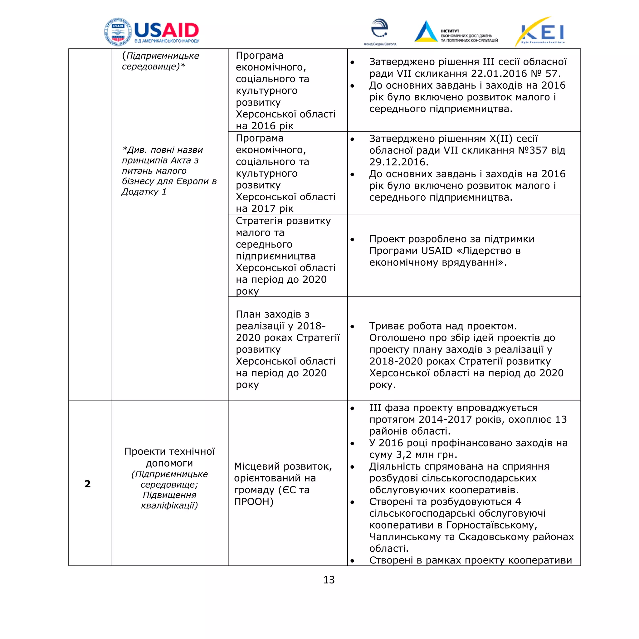 (Підприємницьке
середовище)*
*Див. повні назви
принципів Акта з
питань малого
бізнесу для Європи в
Додатку 1
Програма
економічного,
соціального та
культурного
розвитку
Херсонської області
на 2016 рік
• Затверджено рішення ІІІ сесії обласної
ради VII скликання 22.01.2016 № 57.
• До основних завдань і заходів на 2016
рік було включено розвиток малого і
середнього підприємництва.
Програма
економічного,
соціального та
культурного
розвитку
Херсонської області
на 2017 рік
• Затверджено рішенням Х(ІІ) сесії
обласної ради VIІ скликання №357 від
29.12.2016.
• До основних завдань і заходів на 2016
рік було включено розвиток малого і
середнього підприємництва.
Стратегія розвитку
малого та
середнього
підприємництва
Херсонської області
на період до 2020
року
• Проект розроблено за підтримки
Програми USAID «Лідерство в
економічному врядуванні».
План заходів з
реалізації у 2018-
2020 роках Стратегії
розвитку
Херсонської області
на період до 2020
року
• Триває робота над проектом.
Оголошено про збір ідей проектів до
проекту плану заходів з реалізації у
2018-2020 роках Стратегії розвитку
Херсонської області на період до 2020
року.
2
Проекти технічної
допомоги
(Підприємницьке
середовище;
Підвищення
кваліфікації)
Місцевий розвиток,
орієнтований на
громаду (ЄС та
ПРООН)
• III фаза проекту впроваджується
протягом 2014-2017 років, охоплює 13
районів області.
• У 2016 році профінансовано заходів на
суму 3,2 млн грн.
• Діяльність спрямована на сприяння
розбудові сільськогосподарських
обслуговуючих кооперативів.
• Створені та розбудовуються 4
сільськогосподарські обслуговуючі
кооперативи в Горностаївському,
Чаплинському та Скадовському районах
області.
• Створені в рамках проекту кооперативи
13
 