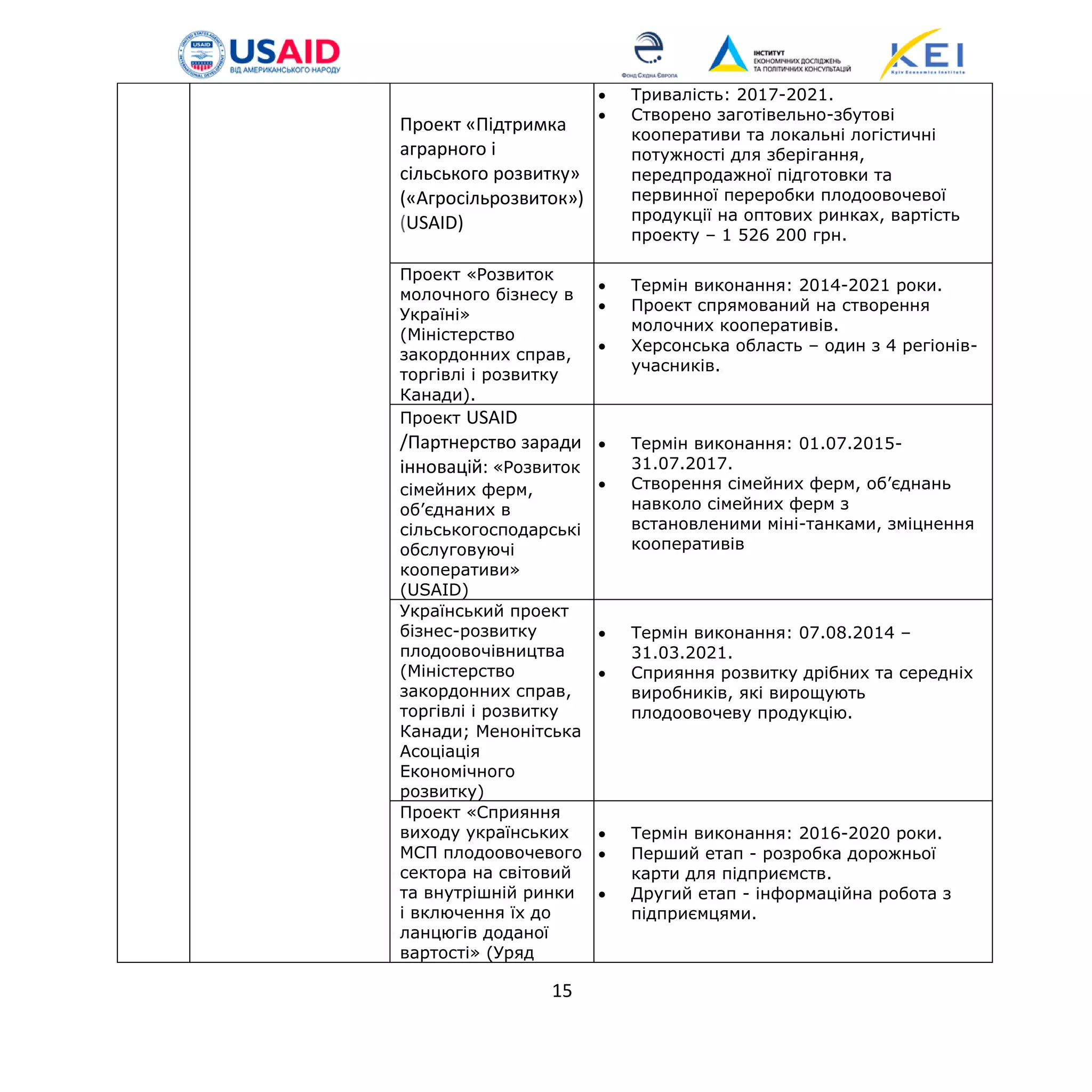 Проект «Підтримка
аграрного і
сільського розвитку»
(«Агросільрозвиток»)
(USAID)
• Тривалість: 2017-2021.
• Створено заготівельно-збутові
кооперативи та локальні логістичні
потужності для зберігання,
передпродажної підготовки та
первинної переробки плодоовочевої
продукції на оптових ринках, вартість
проекту – 1 526 200 грн.
Проект «Розвиток
молочного бізнесу в
Україні»
(Міністерство
закордонних справ,
торгівлі і розвитку
Канади).
• Термін виконання: 2014-2021 роки.
• Проект спрямований на створення
молочних кооперативів.
• Херсонська область – один з 4 регіонів-
учасників.
Проект USAID
/Партнерство заради
інновацій: «Розвиток
сімейних ферм,
об’єднаних в
сільськогосподарські
обслуговуючі
кооперативи»
(USAID)
• Термін виконання: 01.07.2015-
31.07.2017.
• Створення сімейних ферм, об’єднань
навколо сімейних ферм з
встановленими міні-танками, зміцнення
кооперативів
Український проект
бізнес-розвитку
плодоовочівництва
(Міністерство
закордонних справ,
торгівлі і розвитку
Канади; Менонітська
Асоціація
Економічного
розвитку)
• Термін виконання: 07.08.2014 –
31.03.2021.
• Сприяння розвитку дрібних та середніх
виробників, які вирощують
плодоовочеву продукцію.
Проект «Сприяння
виходу українських
МСП плодоовочевого
сектора на світовий
та внутрішній ринки
і включення їх до
ланцюгів доданої
вартості» (Уряд
• Термін виконання: 2016-2020 роки.
• Перший етап - розробка дорожньої
карти для підприємств.
• Другий етап - інформаційна робота з
підприємцями.
15
 