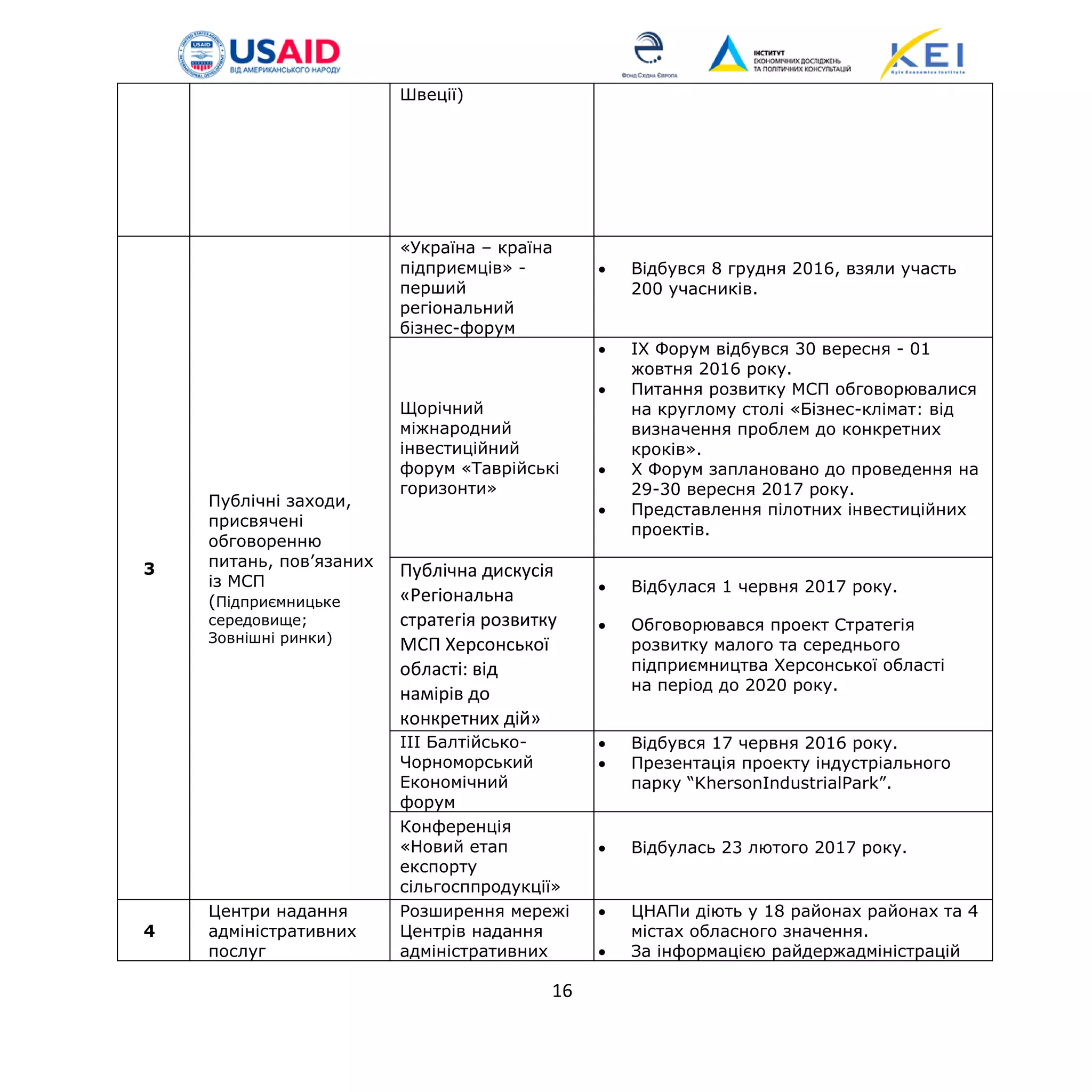 Швеції)
3
Публічні заходи,
присвячені
обговоренню
питань, пов’язаних
із МСП
(Підприємницьке
середовище;
Зовнішні ринки)
«Україна – країна
підприємців» -
перший
регіональний
бізнес-форум
• Відбувся 8 грудня 2016, взяли участь
200 учасників.
Щорічний
міжнародний
інвестиційний
форум «Таврійські
горизонти»
• IX Форум відбувся 30 вересня - 01
жовтня 2016 року.
• Питання розвитку МСП обговорювалися
на круглому столі «Бізнес-клімат: від
визначення проблем до конкретних
кроків».
• Х Форум заплановано до проведення на
29-30 вересня 2017 року.
• Представлення пілотних інвестиційних
проектів.
Публічна дискусія
«Регіональна
стратегія розвитку
МСП Херсонської
області: від
намірів до
конкретних дій»
• Відбулася 1 червня 2017 року.
• Обговорювався проект Стратегія
розвитку малого та середнього
підприємництва Херсонської області
на період до 2020 року.
III Балтійсько-
Чорноморський
Економічний
форум
• Відбувся 17 червня 2016 року.
• Презентація проекту індустріального
парку “KhersonIndustrialPark”.
Конференція
«Новий етап
експорту
сільгосппродукції»
• Відбулась 23 лютого 2017 року.
4
Центри надання
адміністративних
послуг
Розширення мережі
Центрів надання
адміністративних
• ЦНАПи діють у 18 районах районах та 4
містах обласного значення.
• За інформацією райдержадміністрацій
16
 