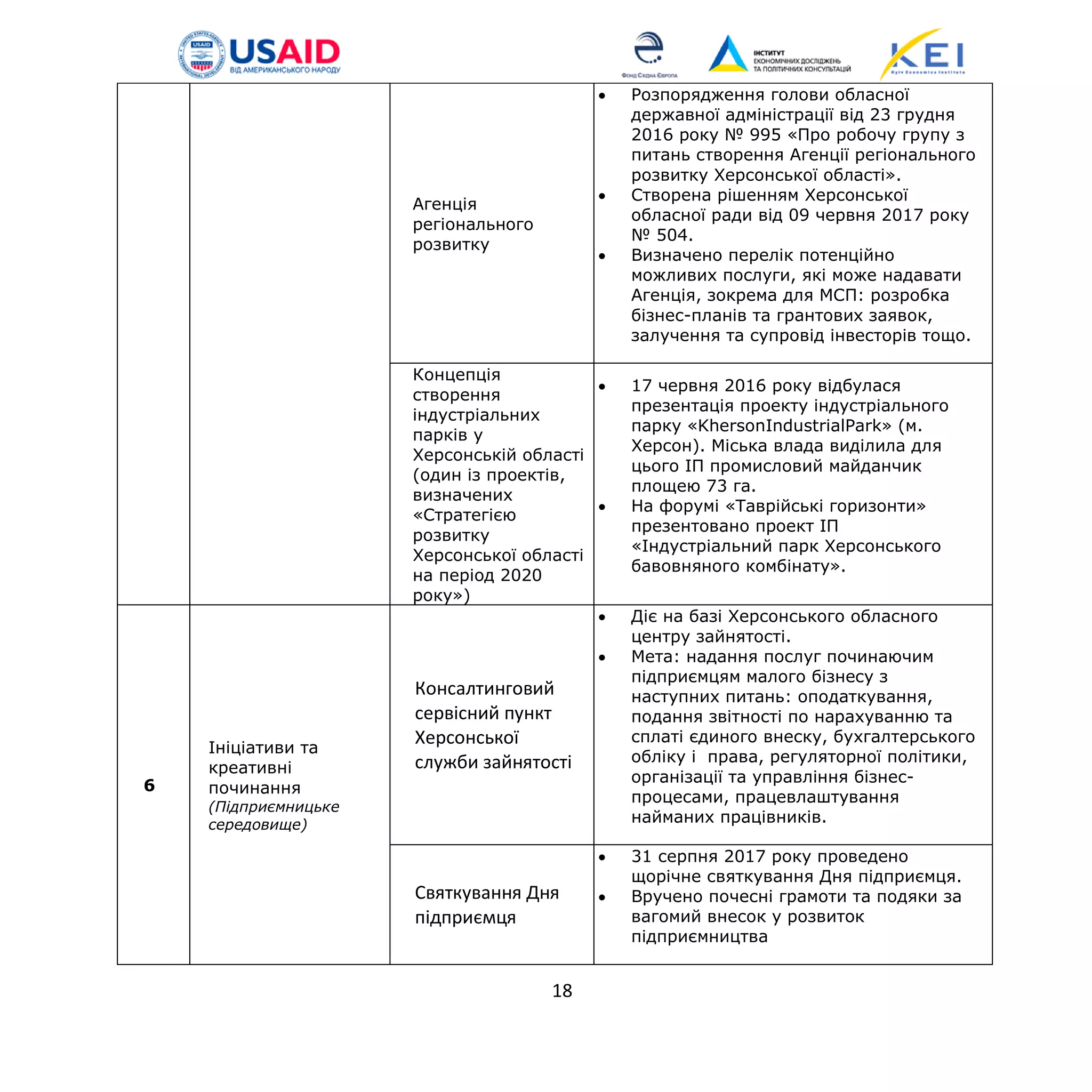 Агенція
регіонального
розвитку
• Розпорядження голови обласної
державної адміністрації від 23 грудня
2016 року № 995 «Про робочу групу з
питань створення Агенції регіонального
розвитку Херсонської області».
• Створена рішенням Херсонської
обласної ради від 09 червня 2017 року
№ 504.
• Визначено перелік потенційно
можливих послуги, які може надавати
Агенція, зокрема для МСП: розробка
бізнес-планів та грантових заявок,
залучення та супровід інвесторів тощо.
Концепція
створення
індустріальних
парків у
Херсонській області
(один із проектів,
визначених
«Стратегією
розвитку
Херсонської області
на період 2020
року»)
• 17 червня 2016 року відбулася
презентація проекту індустріального
парку «KhеrsonIndustrialPark» (м.
Херсон). Міська влада виділила для
цього ІП промисловий майданчик
площею 73 га.
• На форумі «Таврійські горизонти»
презентовано проект ІП
«Індустріальний парк Херсонського
бавовняного комбінату».
6
Ініціативи та
креативні
починання
(Підприємницьке
середовище)
Консалтинговий
сервісний пункт
Херсонської
служби зайнятості
• Діє на базі Херсонського обласного
центру зайнятості.
• Мета: надання послуг починаючим
підприємцям малого бізнесу з
наступних питань: оподаткування,
подання звітності по нарахуванню та
сплаті єдиного внеску, бухгалтерського
обліку і права, регуляторної політики,
організації та управління бізнес-
процесами, працевлаштування
найманих працівників.
Святкування Дня
підприємця
• 31 серпня 2017 року проведено
щорічне святкування Дня підприємця.
• Вручено почесні грамоти та подяки за
вагомий внесок у розвиток
підприємництва
18
 