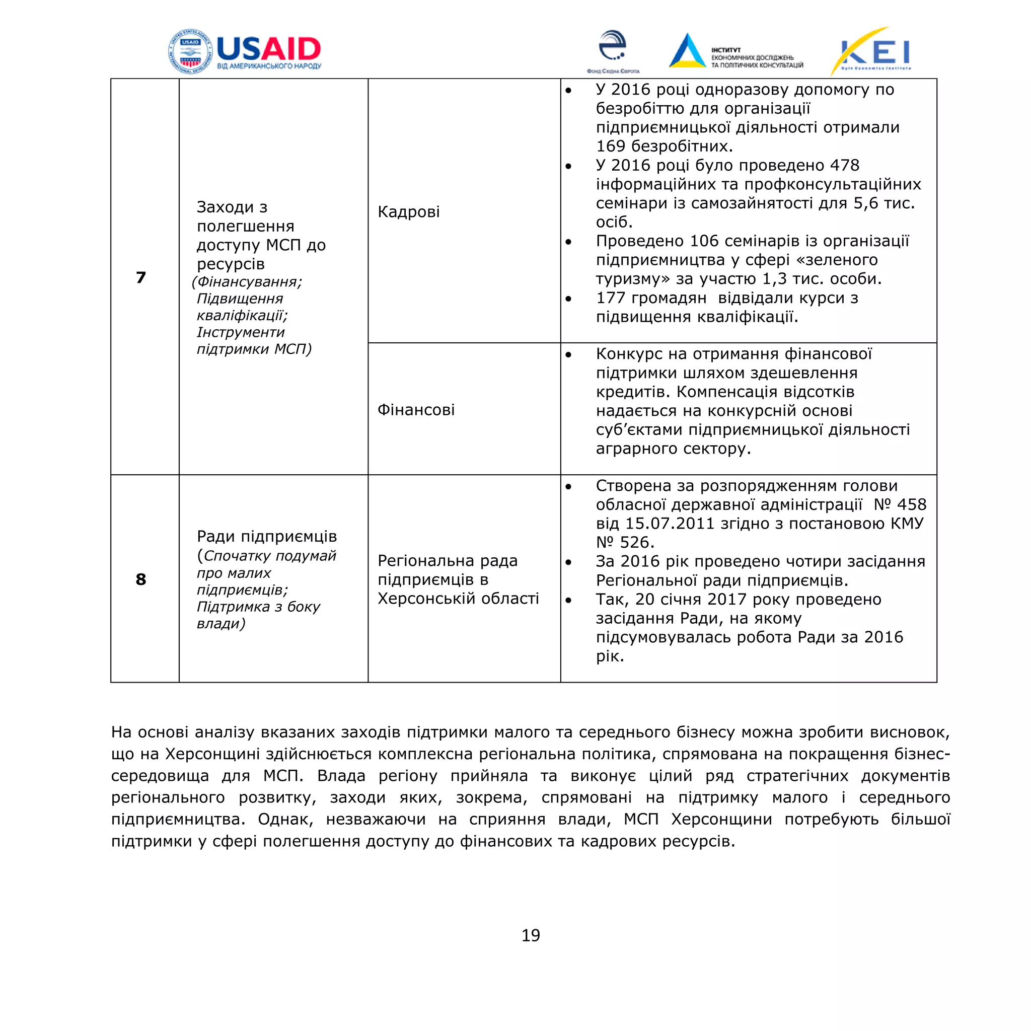 7
Заходи з
полегшення
доступу МСП до
ресурсів
(Фінансування;
Підвищення
кваліфікації;
Інструменти
підтримки МСП)
Кадрові
• У 2016 році одноразову допомогу по
безробіттю для організації
підприємницької діяльності отримали
169 безробітних.
• У 2016 році було проведено 478
інформаційних та профконсультаційних
семінари із самозайнятості для 5,6 тис.
осіб.
• Проведено 106 семінарів із організації
підприємництва у сфері «зеленого
туризму» за участю 1,3 тис. особи.
• 177 громадян відвідали курси з
підвищення кваліфікації.
Фінансові
• Конкурс на отримання фінансової
підтримки шляхом здешевлення
кредитів. Компенсація відсотків
надається на конкурсній основі
суб’єктами підприємницької діяльності
аграрного сектору.
8
Ради підприємців
(Спочатку подумай
про малих
підприємців;
Підтримка з боку
влади)
Регіональна рада
підприємців в
Херсонській області
• Створена за розпорядженням голови
обласної державної адміністрації № 458
від 15.07.2011 згідно з постановою КМУ
№ 526.
• За 2016 рік проведено чотири засідання
Регіональної ради підприємців.
• Так, 20 січня 2017 року проведено
засідання Ради, на якому
підсумовувалась робота Ради за 2016
рік.
На основі аналізу вказаних заходів підтримки малого та середнього бізнесу можна зробити висновок,
що на Херсонщині здійснюється комплексна регіональна політика, спрямована на покращення бізнес-
середовища для МСП. Влада регіону прийняла та виконує цілий ряд стратегічних документів
регіонального розвитку, заходи яких, зокрема, спрямовані на підтримку малого і середнього
підприємництва. Однак, незважаючи на сприяння влади, МСП Херсонщини потребують більшої
підтримки у сфері полегшення доступу до фінансових та кадрових ресурсів.
19
 