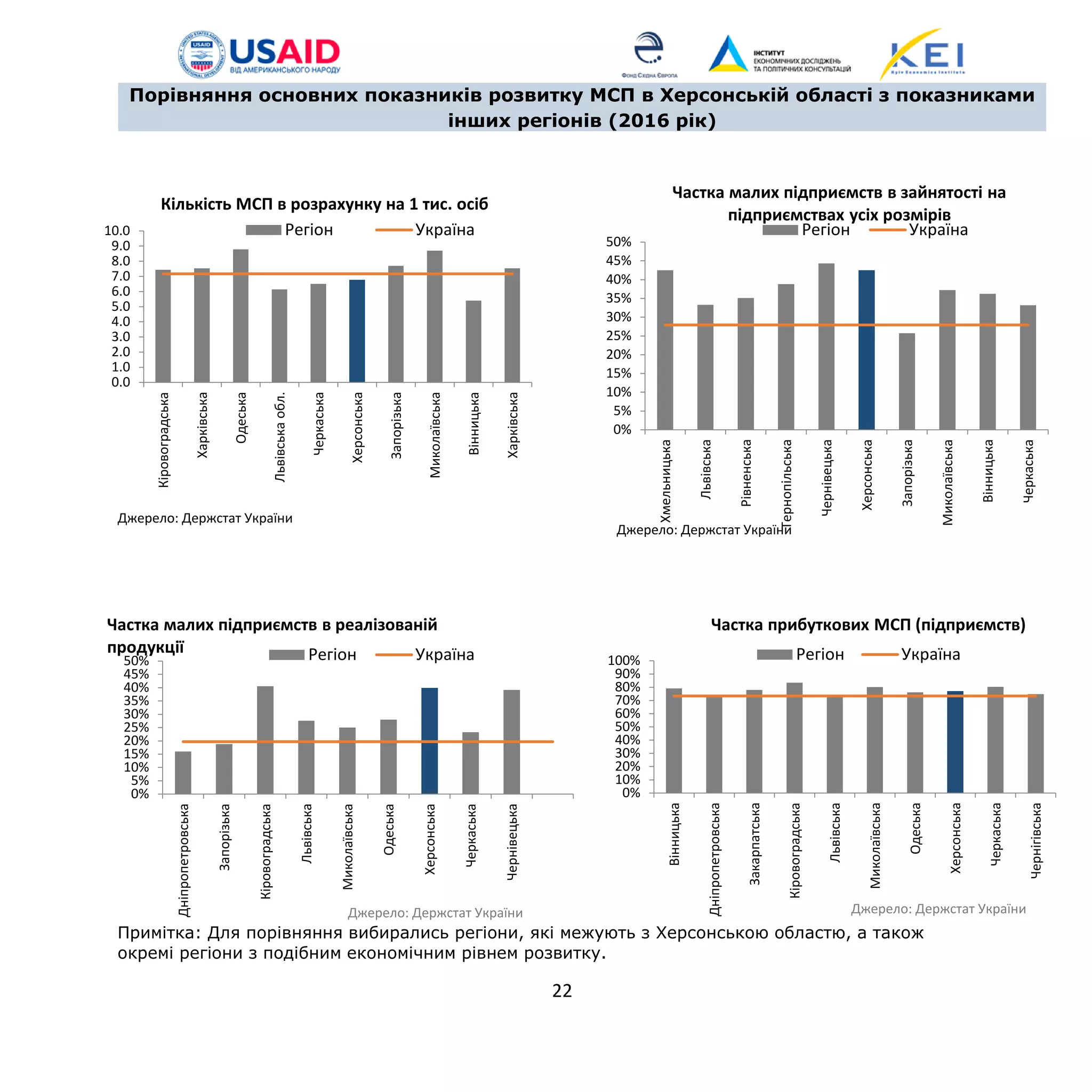 Примітка: Для порівняння вибирались регіони, які межують з Херсонською областю, а також
окремі регіони з подібним економічним рівнем розвитку.
0%
5%
10%
15%
20%
25%
30%
35%
40%
45%
50%
Хмельницька
Львівська
Рівненська
Тернопільська
Чернівецька
Херсонська
Запорізька
Миколаївська
Вінницька
Черкаська
Частка малих підприємств в зайнятості на
підприємствах усіх розмірів
Регіон Україна
Джерело: Держстат України
0%
5%
10%
15%
20%
25%
30%
35%
40%
45%
50%
Дніпропетровська
Запорізька
Кіровоградська
Львівська
Миколаївська
Одеська
Херсонська
Черкаська
Чернівецька
Частка малих підприємств в реалізованій
продукції Регіон Україна
Джерело: Держстат України
0%
10%
20%
30%
40%
50%
60%
70%
80%
90%
100%
Вінницька
Дніпропетровська
Закарпатська
Кіровоградська
Львівська
Миколаївська
Одеська
Херсонська
Черкаська
Чернігівська
Частка прибуткових МСП (підприємств)
Регіон Україна
Джерело: Держстат України
Порівняння основних показників розвитку МСП в Херсонській області з показниками
інших регіонів (2016 рік)
0.0
1.0
2.0
3.0
4.0
5.0
6.0
7.0
8.0
9.0
10.0
Кіровоградська
Харківська
Одеська
Львівськаобл.
Черкаська
Херсонська
Запорізька
Миколаївська
Вінницька
Харківська
Кількість МСП в розрахунку на 1 тис. осіб
Регіон Україна
Джерело: Держстат України
22
 