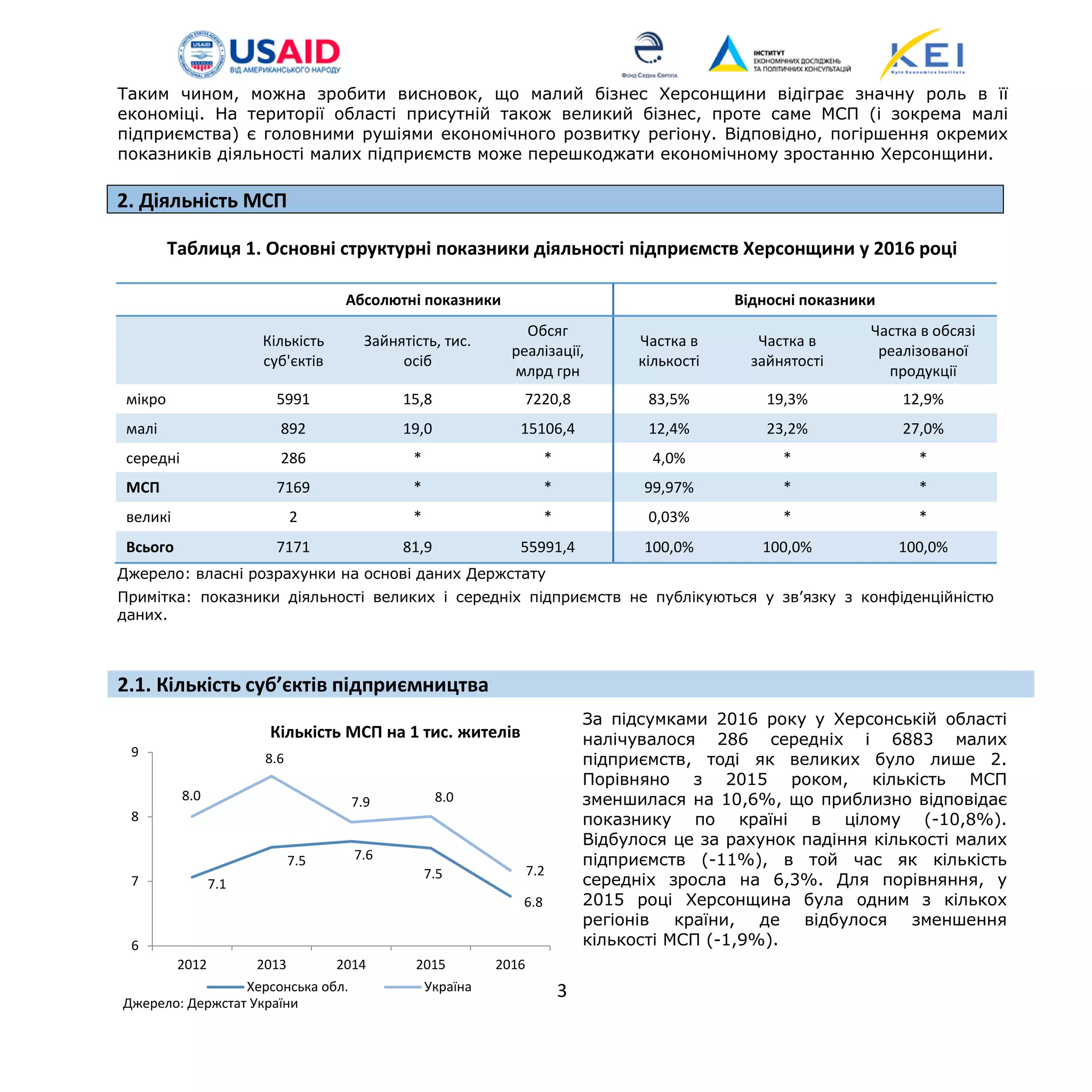 Таким чином, можна зробити висновок, що малий бізнес Херсонщини відіграє значну роль в її
економіці. На території області присутній також великий бізнес, проте саме МСП (і зокрема малі
підприємства) є головними рушіями економічного розвитку регіону. Відповідно, погіршення окремих
показників діяльності малих підприємств може перешкоджати економічному зростанню Херсонщини.
2. Діяльність МСП
Таблиця 1. Основні структурні показники діяльності підприємств Херсонщини у 2016 році
Абсолютні показники Відносні показники
Кількість
суб'єктів
Зайнятість, тис.
осіб
Обсяг
реалізації,
млрд грн
Частка в
кількості
Частка в
зайнятості
Частка в обсязі
реалізованої
продукції
мікро 5991 15,8 7220,8 83,5% 19,3% 12,9%
малі 892 19,0 15106,4 12,4% 23,2% 27,0%
середні 286 * * 4,0% * *
МСП 7169 * * 99,97% * *
великі 2 * * 0,03% * *
Всього 7171 81,9 55991,4 100,0% 100,0% 100,0%
Джерело: власні розрахунки на основі даних Держстату
Примітка: показники діяльності великих і середніх підприємств не публікуються у зв’язку з конфіденційністю
даних.
2.1. Кількість суб’єктів підприємництва
За підсумками 2016 року у Херсонській області
налічувалося 286 середніх і 6883 малих
підприємств, тоді як великих було лише 2.
Порівняно з 2015 роком, кількість МСП
зменшилася на 10,6%, що приблизно відповідає
показнику по країні в цілому (-10,8%).
Відбулося це за рахунок падіння кількості малих
підприємств (-11%), в той час як кількість
середніх зросла на 6,3%. Для порівняння, у
2015 році Херсонщина була одним з кількох
регіонів країни, де відбулося зменшення
кількості МСП (-1,9%).
7.1
7.5 7.6
7.5
6.8
8.0
8.6
7.9 8.0
7.2
6
7
8
9
2012 2013 2014 2015 2016
Кількість МСП на 1 тис. жителів
Херсонська обл. Україна
Джерело: Держстат України
3
 