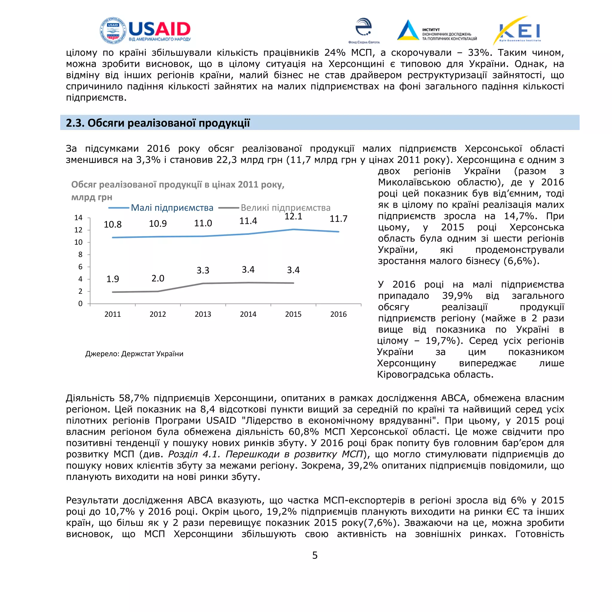 цілому по країні збільшували кількість працівників 24% МСП, а скорочували – 33%. Таким чином,
можна зробити висновок, що в цілому ситуація на Херсонщині є типовою для України. Однак, на
відміну від інших регіонів країни, малий бізнес не став драйвером реструктуризації зайнятості, що
спричинило падіння кількості зайнятих на малих підприємствах на фоні загального падіння кількості
підприємств.
2.3. Обсяги реалізованої продукції
За підсумками 2016 року обсяг реалізованої продукції малих підприємств Херсонської області
зменшився на 3,3% і становив 22,3 млрд грн (11,7 млрд грн у цінах 2011 року). Херсонщина є одним з
двох регіонів України (разом з
Миколаївською областю), де у 2016
році цей показник був від’ємним, тоді
як в цілому по країні реалізація малих
підприємств зросла на 14,7%. При
цьому, у 2015 році Херсонська
область була одним зі шести регіонів
України, які продемонстрували
зростання малого бізнесу (6,6%).
У 2016 році на малі підприємства
припадало 39,9% від загального
обсягу реалізації продукції
підприємств регіону (майже в 2 рази
вище від показника по Україні в
цілому – 19,7%). Серед усіх регіонів
України за цим показником
Херсонщину випереджає лише
Кіровоградська область.
Діяльність 58,7% підприємців Херсонщини, опитаних в рамках дослідження ABCA, обмежена власним
регіоном. Цей показник на 8,4 відсоткові пункти вищий за середній по країні та найвищий серед усіх
пілотних регіонів Програми USAID "Лідерство в економічному врядуванні". При цьому, у 2015 році
власним регіоном була обмежена діяльність 60,8% МСП Херсонської області. Це може свідчити про
позитивні тенденції у пошуку нових ринків збуту. У 2016 році брак попиту був головним бар’єром для
розвитку МСП (див. Розділ 4.1. Перешкоди в розвитку МСП), що могло стимулювати підприємців до
пошуку нових клієнтів збуту за межами регіону. Зокрема, 39,2% опитаних підприємців повідомили, що
планують виходити на нові ринки збуту.
Результати дослідження АВСА вказують, що частка МСП-експортерів в регіоні зросла від 6% у 2015
році до 10,7% у 2016 році. Окрім цього, 19,2% підприємців планують виходити на ринки ЄС та інших
країн, що більш як у 2 рази перевищує показник 2015 року(7,6%). Зважаючи на це, можна зробити
висновок, що МСП Херсонщини збільшують свою активність на зовнішніх ринках. Готовність
10.8 10.9 11.0 11.4 12.1 11.7
1.9 2.0
3.3 3.4 3.4
0
2
4
6
8
10
12
14
2011 2012 2013 2014 2015 2016
Обсяг реалізованої продукції в цінах 2011 року,
млрд грн
Малі підприємства Великі підприємства
Джерело: Держстат України
5
 