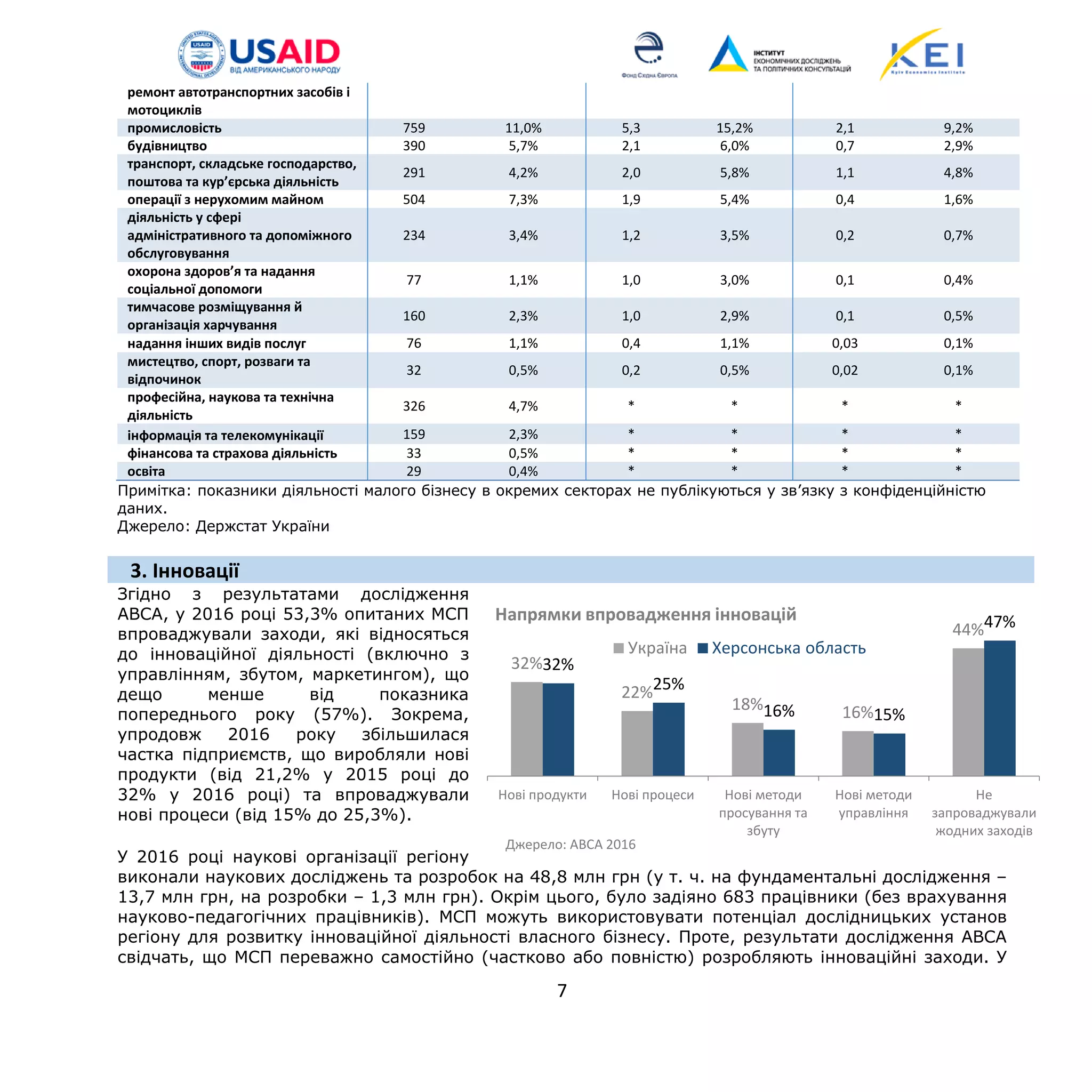 ремонт автотранспортних засобів і
мотоциклів
промисловість 759 11,0% 5,3 15,2% 2,1 9,2%
будівництво 390 5,7% 2,1 6,0% 0,7 2,9%
транспорт, складське господарство,
поштова та кур’єрська діяльність
291 4,2% 2,0 5,8% 1,1 4,8%
операції з нерухомим майном 504 7,3% 1,9 5,4% 0,4 1,6%
діяльність у сфері
адміністративного та допоміжного
обслуговування
234 3,4% 1,2 3,5% 0,2 0,7%
охорона здоров’я та надання
соціальної допомоги
77 1,1% 1,0 3,0% 0,1 0,4%
тимчасове розміщування й
організація харчування
160 2,3% 1,0 2,9% 0,1 0,5%
надання інших видів послуг 76 1,1% 0,4 1,1% 0,03 0,1%
мистецтво, спорт, розваги та
відпочинок
32 0,5% 0,2 0,5% 0,02 0,1%
професійна, наукова та технічна
діяльність
326 4,7% * * * *
інформація та телекомунікації 159 2,3% * * * *
фінансова та страхова діяльність 33 0,5% * * * *
освіта 29 0,4% * * * *
Примітка: показники діяльності малого бізнесу в окремих секторах не публікуються у зв’язку з конфіденційністю
даних.
Джерело: Держстат України
3. Інновації
Згідно з результатами дослідження
ABCA, у 2016 році 53,3% опитаних МСП
впроваджували заходи, які відносяться
до інноваційної діяльності (включно з
управлінням, збутом, маркетингом), що
дещо менше від показника
попереднього року (57%). Зокрема,
упродовж 2016 року збільшилася
частка підприємств, що виробляли нові
продукти (від 21,2% у 2015 році до
32% у 2016 році) та впроваджували
нові процеси (від 15% до 25,3%).
У 2016 році наукові організації регіону
виконали наукових досліджень та розробок на 48,8 млн грн (у т. ч. на фундаментальні дослідження –
13,7 млн грн, на розробки – 1,3 млн грн). Окрім цього, було задіяно 683 працівники (без врахування
науково-педагогічних працівників). МСП можуть використовувати потенціал дослідницьких установ
регіону для розвитку інноваційної діяльності власного бізнесу. Проте, результати дослідження АВСА
свідчать, що МСП переважно самостійно (частково або повністю) розробляють інноваційні заходи. У
32%
22%
18% 16%
44%
32%
25%
16% 15%
47%
Нові продукти Нові процеси Нові методи
просування та
збуту
Нові методи
управління
Не
запроваджували
жодних заходів
Напрямки впровадження інновацій
Україна Херсонська область
Джерело: ABCA 2016
7
 