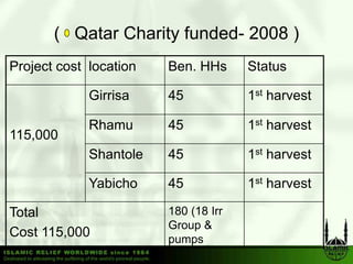 ( Qatar Charity funded 2008 )
                       funded-
Project cost location   Ben. HHs      Status

             Girrisa    45            1st harvest

             Rhamu      45            1st harvest
115,000
             Shantole
             Sh t l     45            1st h
                                          harvest
                                                t

             Yabicho    45            1st harvest

Total                   180 (18 Irr
                        Group &
Cost 115,000            pumps
 
