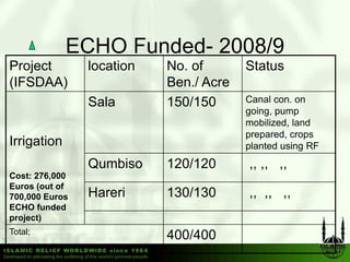 ECHO Funded- 2008/9
Project         location   No. of       Status
(IFSDAA)                   Ben./ Acre
                Sala       150/150      Canal con. on
                                        going,
                                        going pump
                                        mobilized, land
                                        prepared, crops
Irrigation                              p
                                        planted using RF
                                                     g
                Qumbiso    120/120      ,, ,, ,,
Cost: 276,000
Euros (out of
700,000 Euros   Hareri     130/130      ,, ,, ,,
ECHO funded
project)
Total;
                           400/400
 