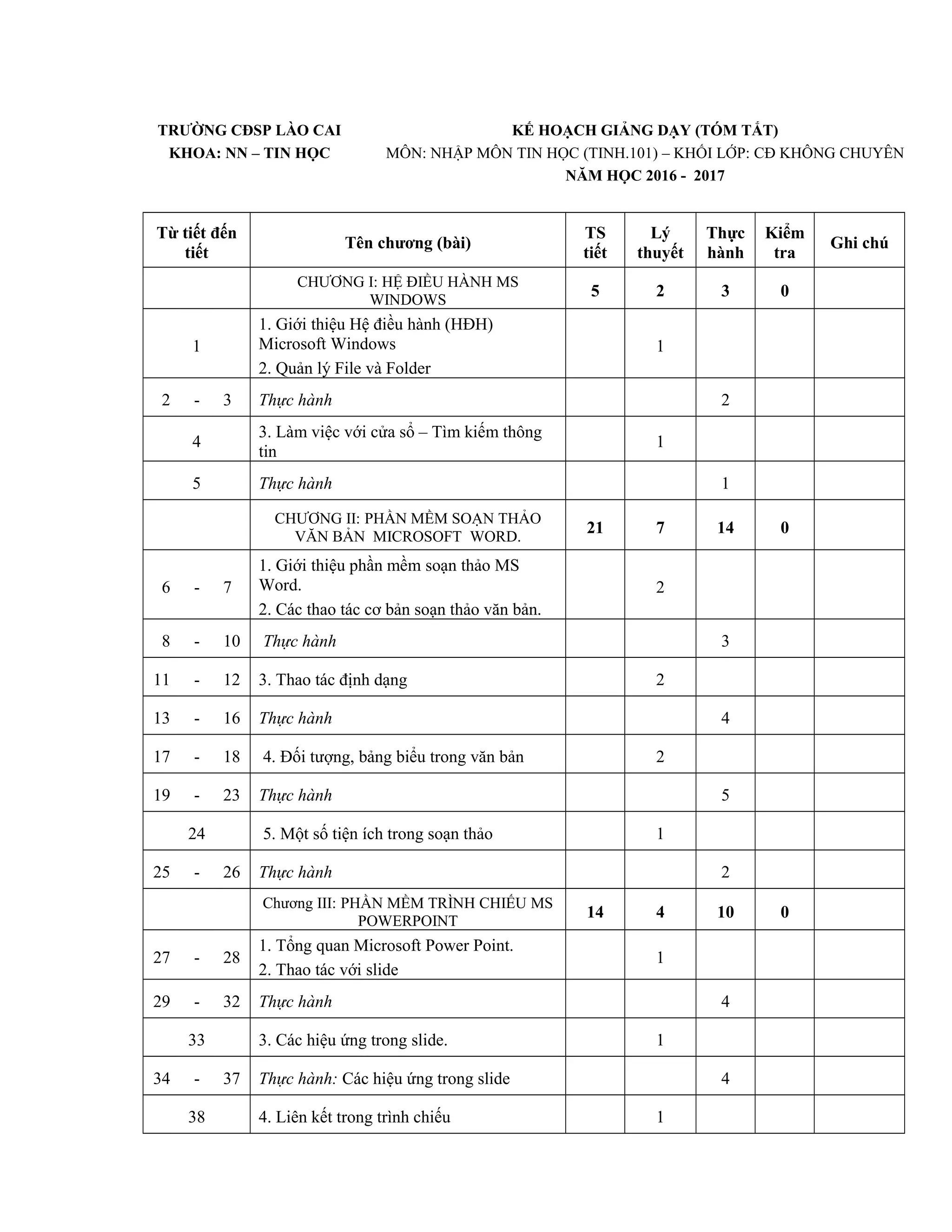 TRƯỜNG CĐSP LÀO CAI
KHOA: NN – TIN HỌC
KẾ HOẠCH GIẢNG DẠY (TÓM TẮT)
MÔN: NHẬP MÔN TIN HỌC (TINH.101) – KHỐI LỚP: CĐ KHÔNG CHUYÊN
NĂM HỌC 2016 - 2017
Từ tiết đến
tiết
Tên chương (bài)
TS
tiết
Lý
thuyết
Thực
hành
Kiểm
tra
Ghi chú
CHƯƠNG I: HỆ ĐIỀU HÀNH MS
WINDOWS
5 2 3 0
1
1. Giới thiệu Hệ điều hành (HĐH)
Microsoft Windows
2. Quản lý File và Folder
1
2 - 3 Thực hành 2
4
3. Làm việc với cửa sổ – Tìm kiếm thông
tin
1
5 Thực hành 1
CHƯƠNG II: PHẦN MỀM SOẠN THẢO
VĂN BẢN MICROSOFT WORD.
21 7 14 0
6 - 7
1. Giới thiệu phần mềm soạn thảo MS
Word.
2. Các thao tác cơ bản soạn thảo văn bản.
2
8 - 10 Thực hành 3
11 - 12 3. Thao tác định dạng 2
13 - 16 Thực hành 4
17 - 18 4. Đối tượng, bảng biểu trong văn bản 2
19 - 23 Thực hành 5
24 5. Một số tiện ích trong soạn thảo 1
25 - 26 Thực hành 2
Chương III: PHẦN MỀM TRÌNH CHIẾU MS
POWERPOINT
14 4 10 0
27 - 28
1. Tổng quan Microsoft Power Point.
2. Thao tác với slide
1
29 - 32 Thực hành 4
33 3. Các hiệu ứng trong slide. 1
34 - 37 Thực hành: Các hiệu ứng trong slide 4
38 4. Liên kết trong trình chiếu 1