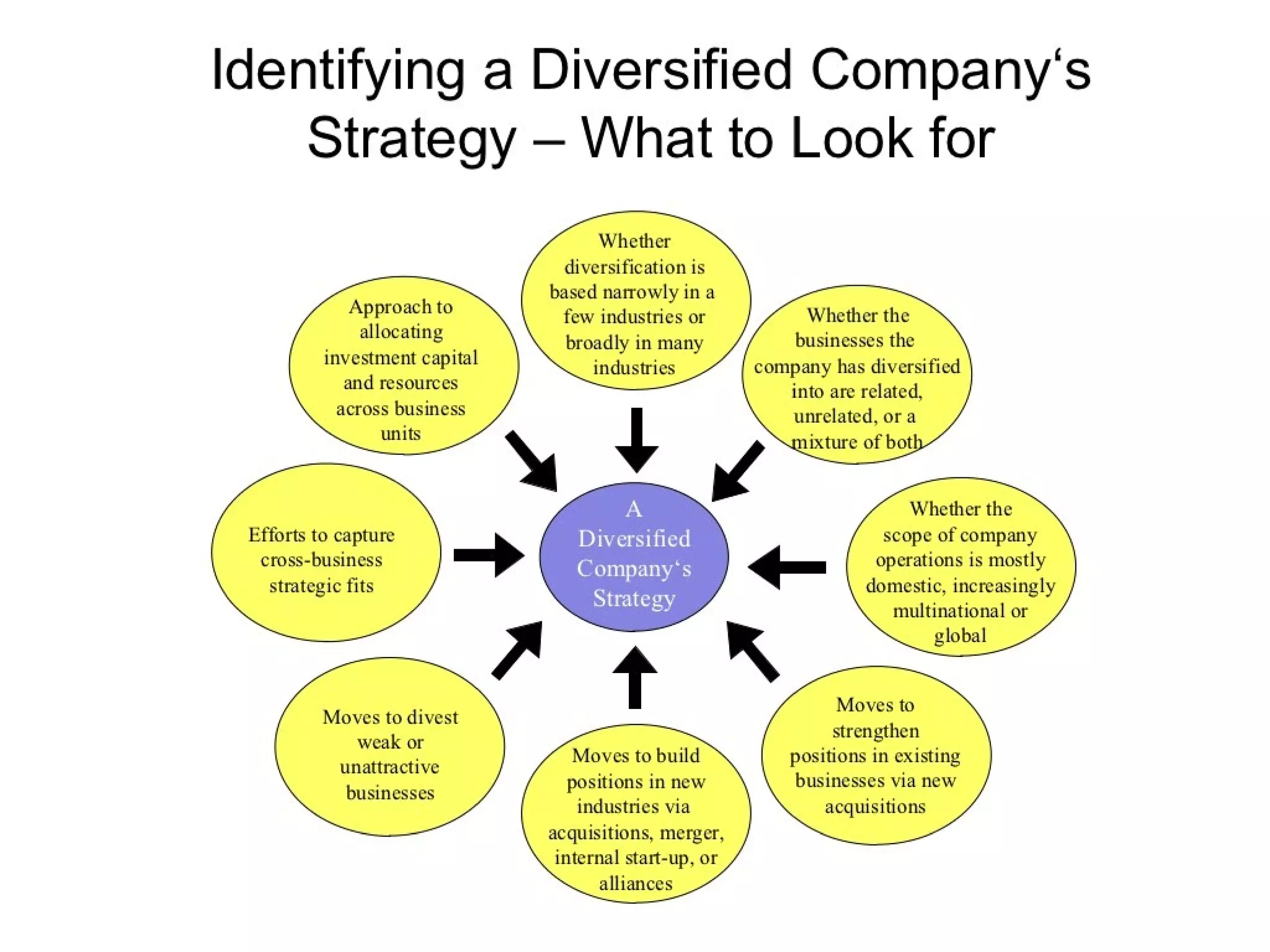 Strategic management 100 models and diagrams