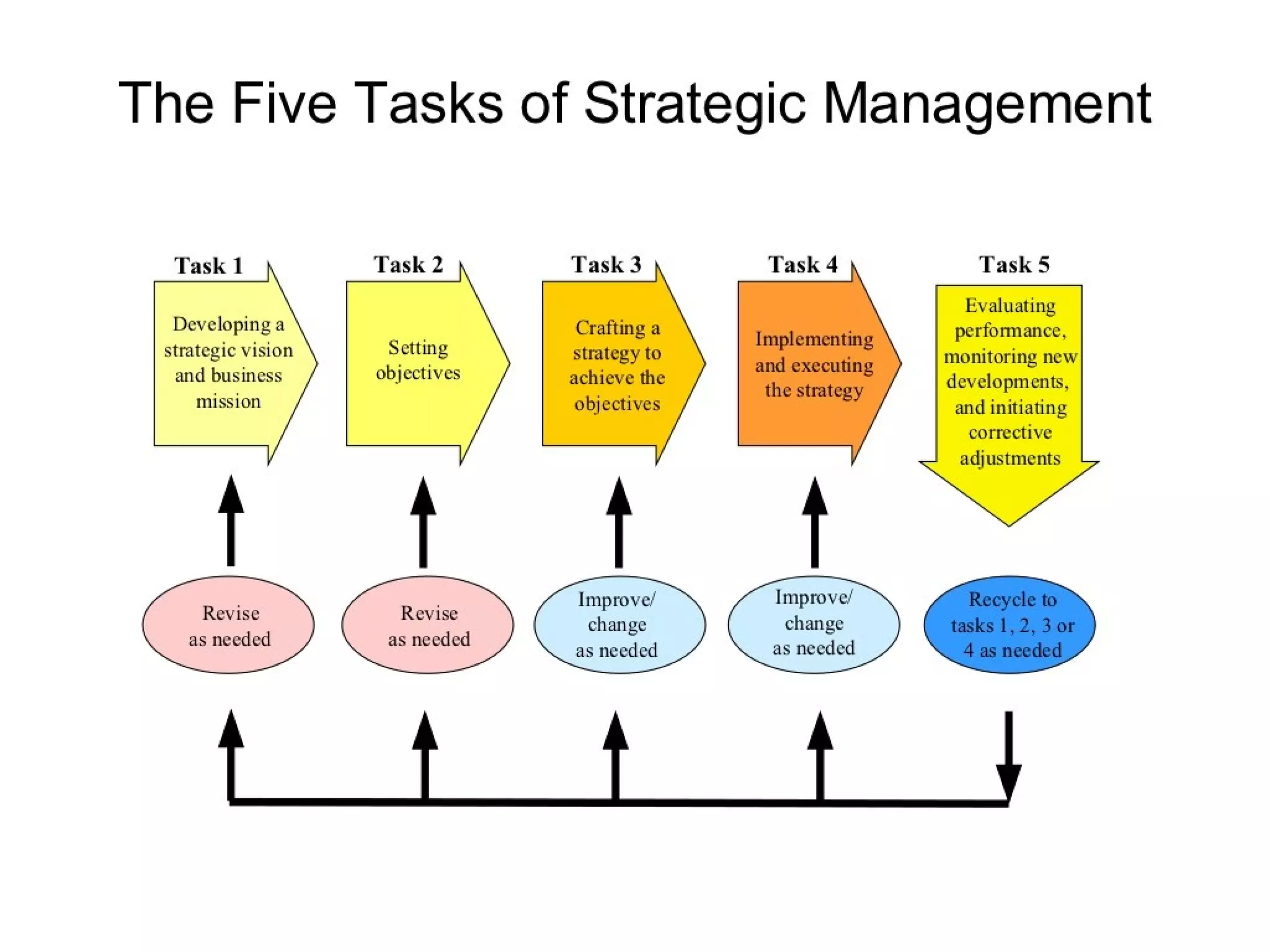Strategic management 100 models and diagrams