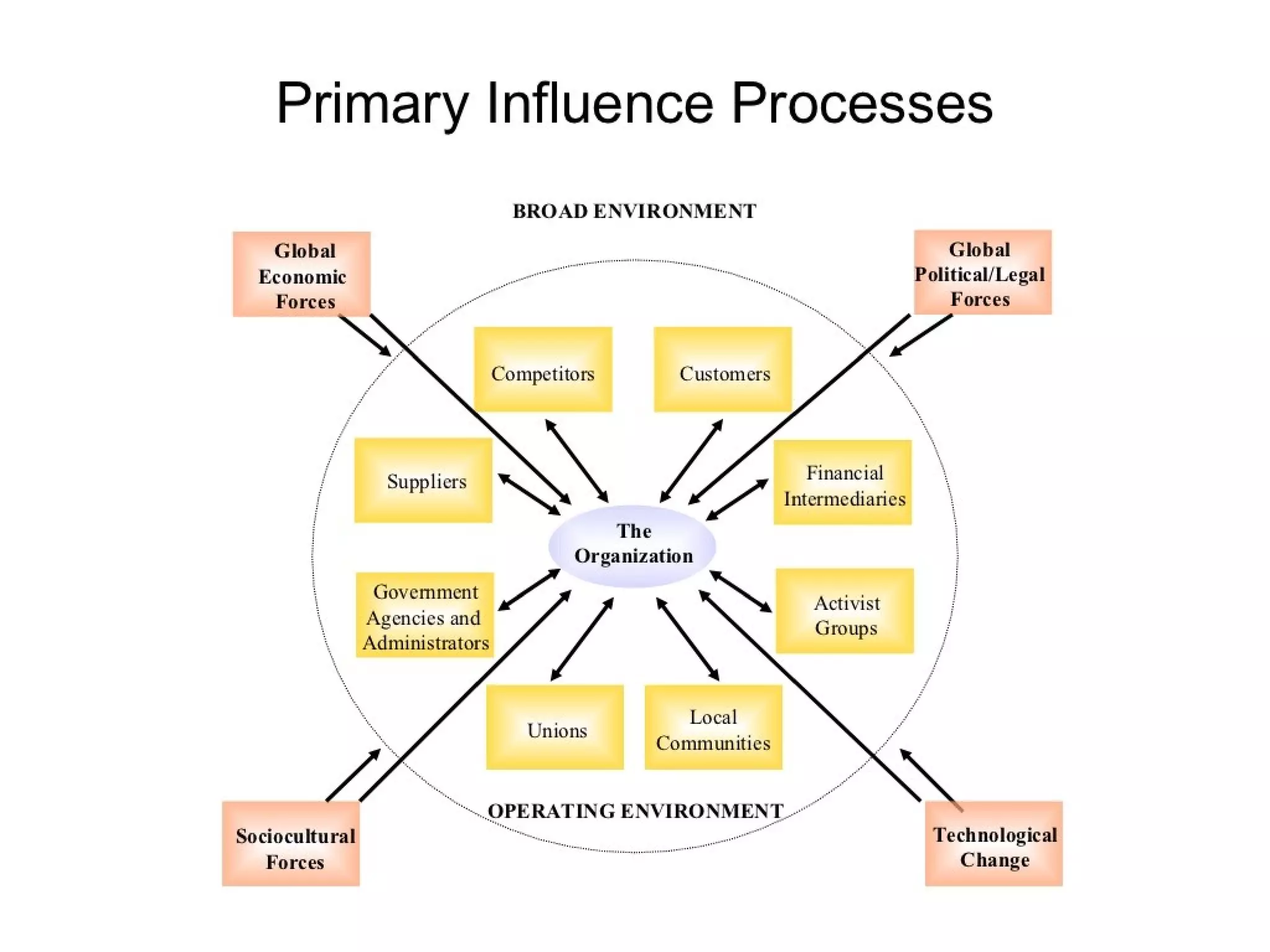Strategic management 100 models and diagrams