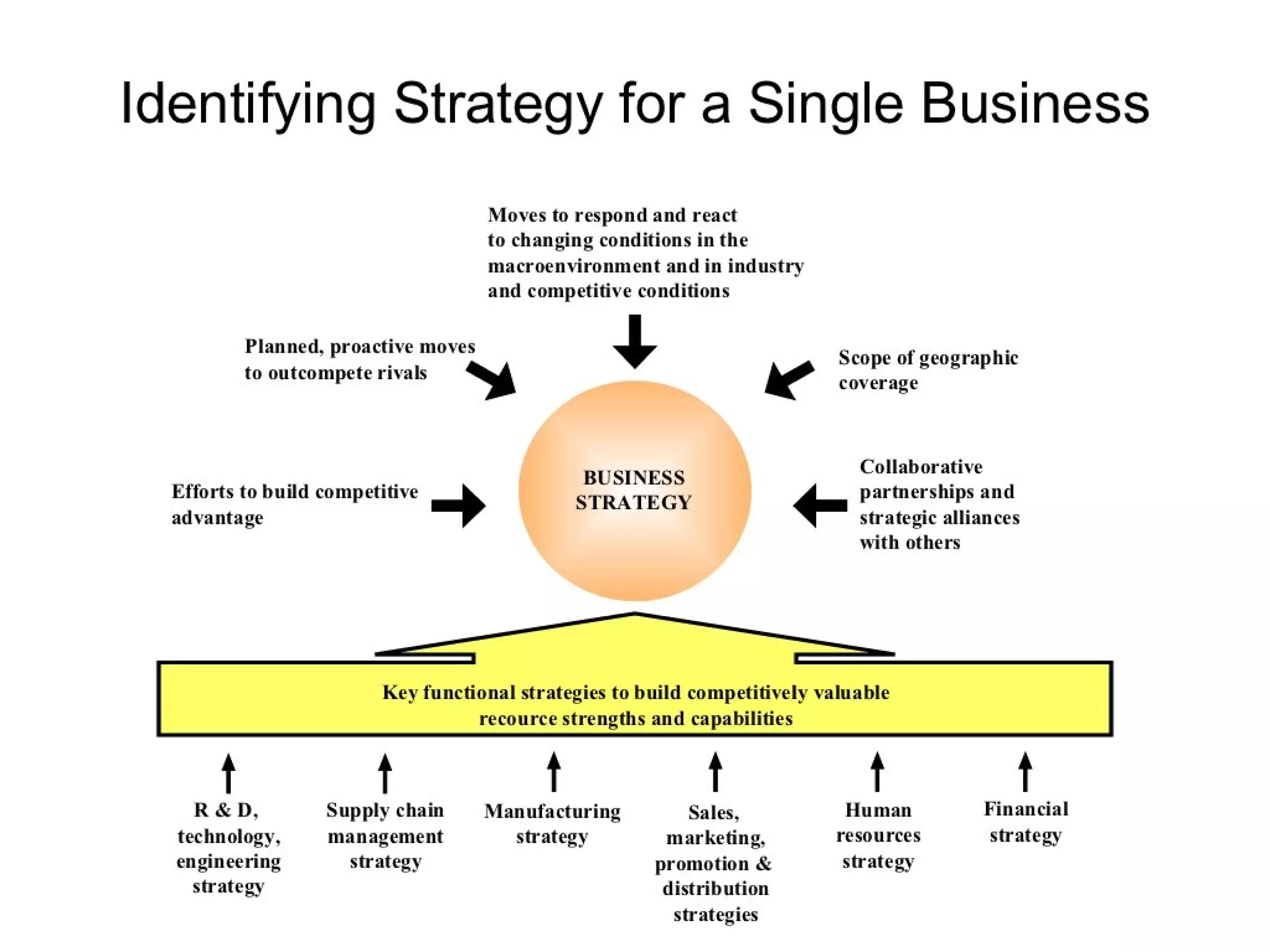 Strategic management 100 models and diagrams
