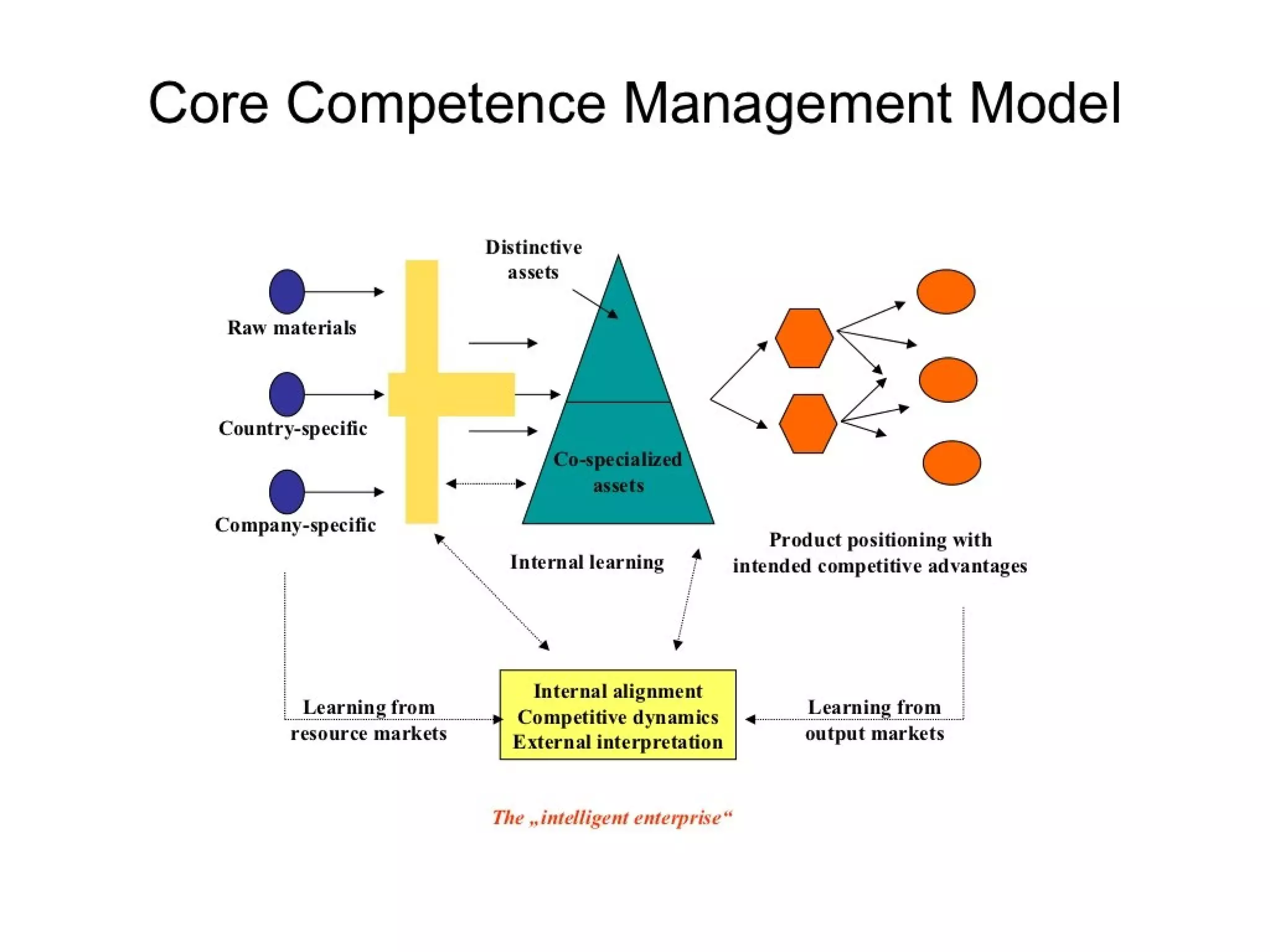 Strategic management 100 models and diagrams