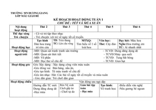 TRƯỜNG MN HƯƠNG GIANG
LỚP MẪU GIÁO BÉ
KẾ HOẠCH HOẠT ĐỘNG TUẦN 1
CHỦ ĐỀ : TẾT VÀ MÙA XUÂN
Nội dung
hoạt động
Thứ 2 Thứ 3 Thứ 4 Thứ 5 Thứ 6
Thể dục sáng
Trò chuyện
- Cô và trẻ tập theo nhạc
- Trò chuyện với trẻ về ngày tết cổ truyền.
Hoạt động học
Tạo hình
Dán hoa trang
trí rèm cửa
TD: Trèo thang
TC: Lộn cầu vồng
MTXQ:
Tìm hiểu về 1 số
loài hoa
Văn học:
Thơ: Cây đào
Dạy hát: Màu hoa
Nghe:Hoa trường em
TC: Ai nhanh nhất
Hoạt động
ngoài trời
-MĐ: Quan sát tranh tranh sân trường – TCVĐ: Dung dăng dung dẻ
-MĐ: Quan sát thời tiết – TCVĐ:Nhảy qua suối
-MĐ: Vẽ phấn – TCVĐ: Tung bắt bóng
-MĐ: Đọc thơ về chủ đề – TCVĐ: Gieo hạt
Hoạt động góc Góc Xây dựng : Xây dựng công viên màu xuân
-Góc đóng vai: Bán hàng, nấu ăn,
-Góc tạo hình: Tô màu tranh về chủ đề
-Góc âm nhạc: Hát: Các bài về ngày tết cổ truyền và mùa xuân
- Góc dân gian: Trò chơI dân gian
Hoạt động chiều Vận động sau ngủ dậy
Hướng dẫn TC mới
Dung dăng dung dẻ
-Học múa
Rèn Vệ sinh
Cách gấp áo
- ChơI tự do
Làm bài tập
toán
- Học múa
Tạo hình:
Vẽ tranh hoa
-Biểu diễn văn nghệ
-Nêu gương bé ngoan
 