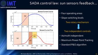 Sada Code Solar Array Drive Innovative Solar Array Drive Assembly for CubeSat Satellite | PDF