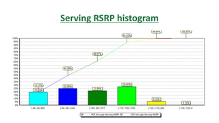 Serving RSRP histogram
 
