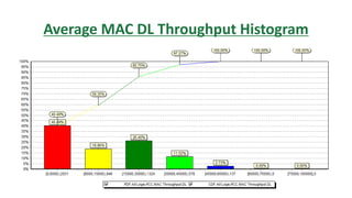 Average MAC DL Throughput Histogram
 
