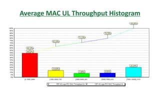 Average MAC UL Throughput Histogram
 