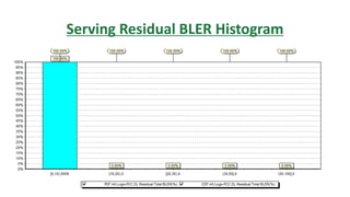 Serving Residual BLER Histogram
 