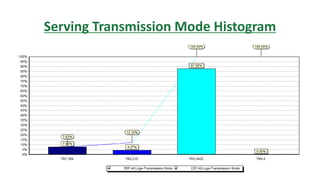 Serving Transmission Mode Histogram
 