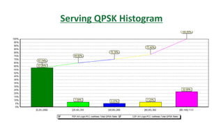 Serving QPSK Histogram
 
