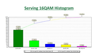 Serving 16QAM Histogram
 