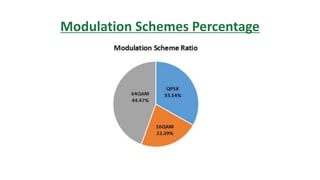 Modulation Schemes Percentage
 