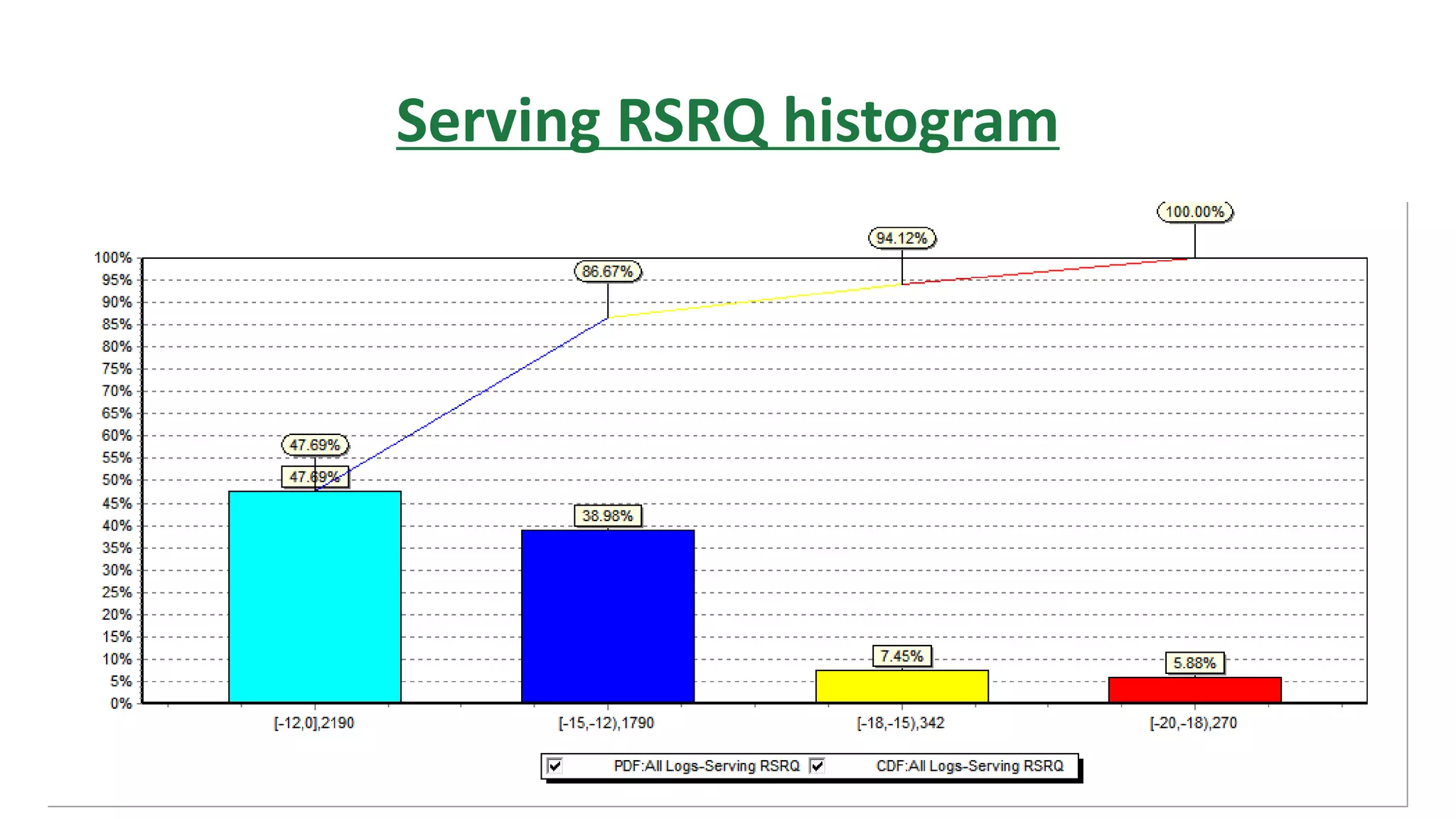 Serving RSRQ histogram
 