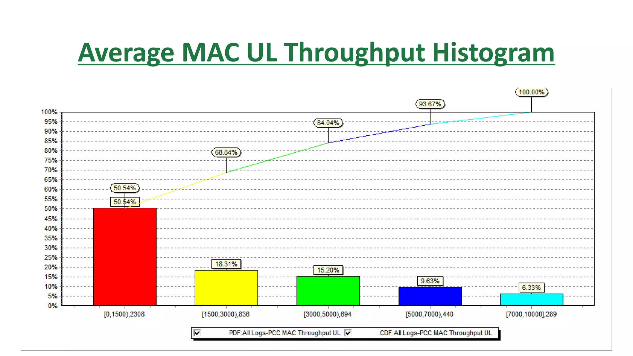 Average MAC UL Throughput Histogram
 