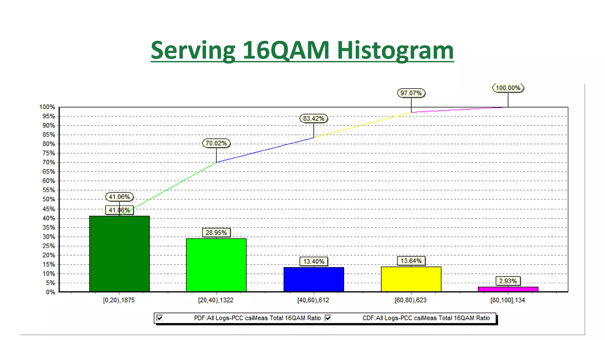 Serving 16QAM Histogram
 