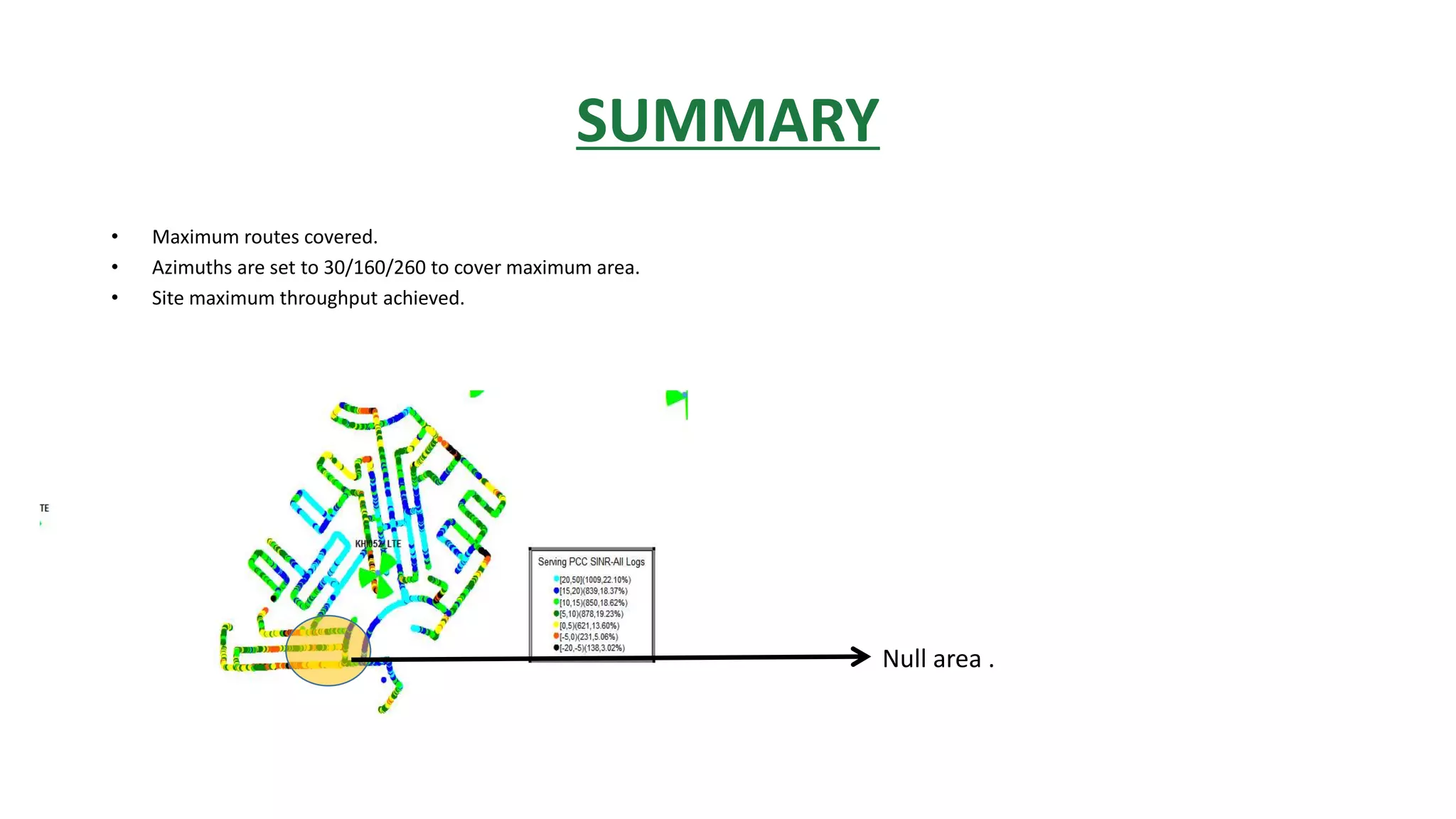 SUMMARY
• Maximum routes covered.
• Azimuths are set to 30/160/260 to cover maximum area.
• Site maximum throughput achieved.
Null area .
 