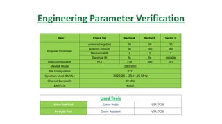 Engineering Parameter Verification
Used Tools
Drive Test Tool Genex Probe V3R17C00
Analysis Tool Genex Assistant V3R17C00
Item Check list Sector A Sector B Sector C
Engineer Parameter
Antenna height(m) 30 29 30
Antenna azimuth 30 160 260
Mechanical tilt 2 2 2
Electrical tilt fix fix Variable
Basic configuration PCI 279 280 281
eNodeB Model DBS3900
Site Configuration S111
Spectrum Used (DL/UL) 3520.25 – 3541.25 MHz
Channel Bandwidth 20 MHz
EARFCN 43327
 