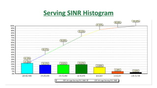Serving SINR Histogram
 