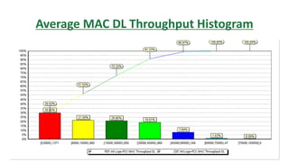 Average MAC DL Throughput Histogram
 