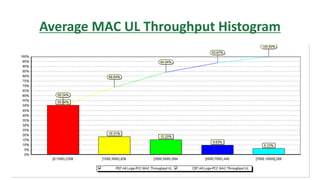 Average MAC UL Throughput Histogram
 