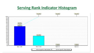 Serving Rank Indicator Histogram
 