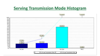 Serving Transmission Mode Histogram
 