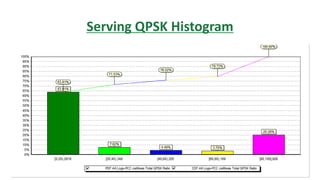 Serving QPSK Histogram
 