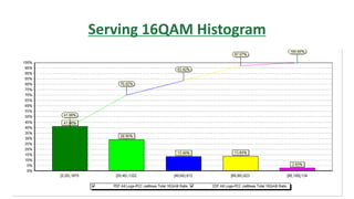Serving 16QAM Histogram
 