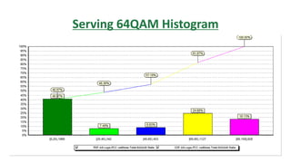 Serving 64QAM Histogram
 