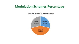 Modulation Schemes Percentage
 