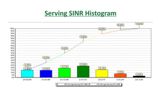 Serving SINR Histogram
 