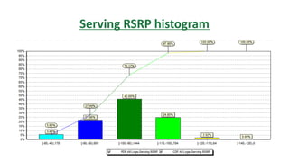 Serving RSRP histogram
 
