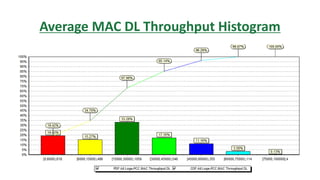 Average MAC DL Throughput Histogram
 