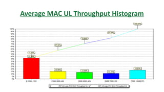 Average MAC UL Throughput Histogram
 