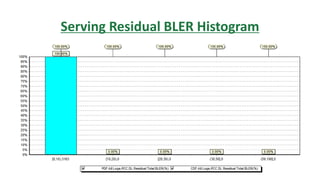 Serving Residual BLER Histogram
 