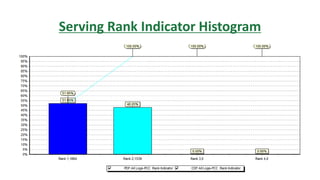 Serving Rank Indicator Histogram
 
